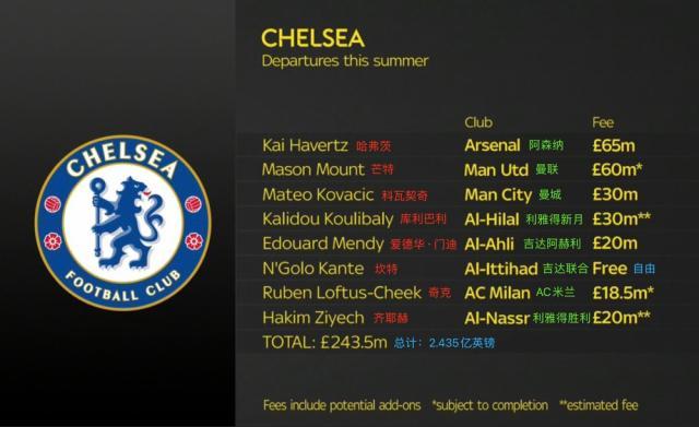 星空体育APP-狂买之后是狂卖！伯利把切尔西当成现实版足球经理