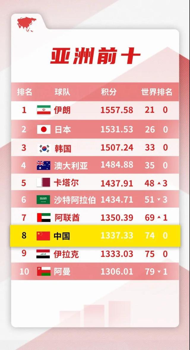 星空体育-2021国际足联年终排名：国足维持世界第74亚洲第8